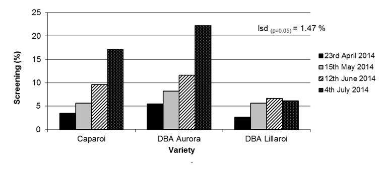 Figure 4.	Effect of sowing date on screenings (%) for three durum varieties – Narrabri 2014