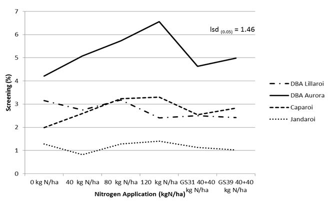 Figure 6.	Effect of N management on screenings (%) of four durum varieties – ToS 2 Tulloona 2015