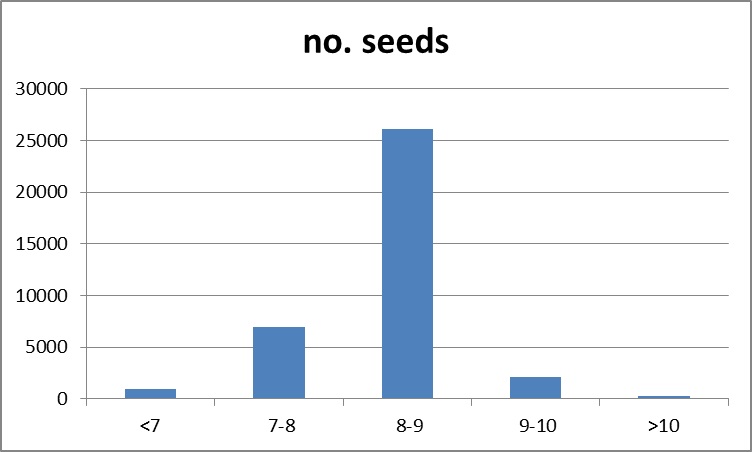 Figure 1. Seed size distribution and number of seeds per category for the seed lot used for sowing experiments.