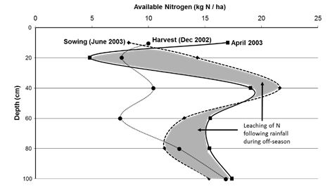 Figure 3: Leaching of mineral N in the soil profile following summer rainfall in a continuous cropping treatment at Waikerie, SA (soil type – Mallee sand).