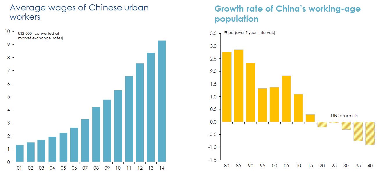 Bar Graph Figure 10: Wages and growth rate of China's workers.