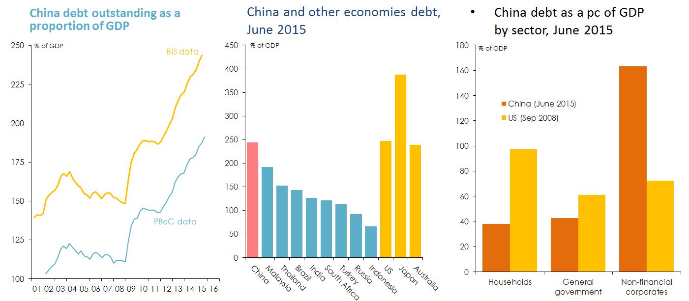 Various graphs Figure 12: Level of China's debt.