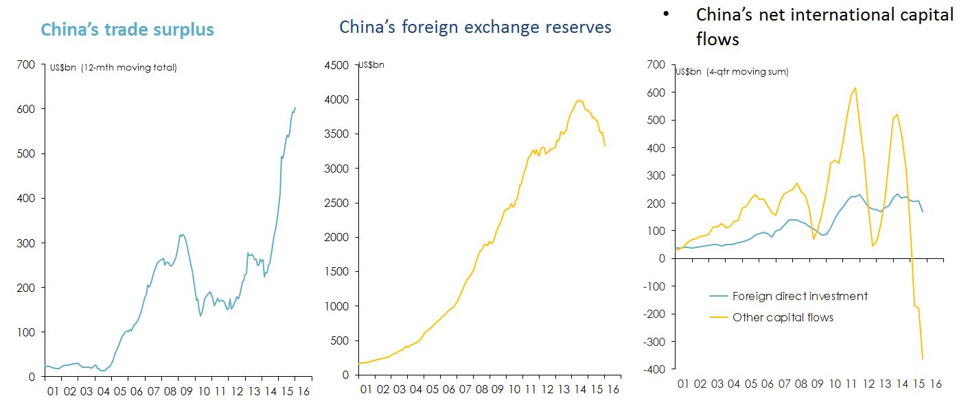 Line graph Figure 13: Pressure on China's exchange rate.