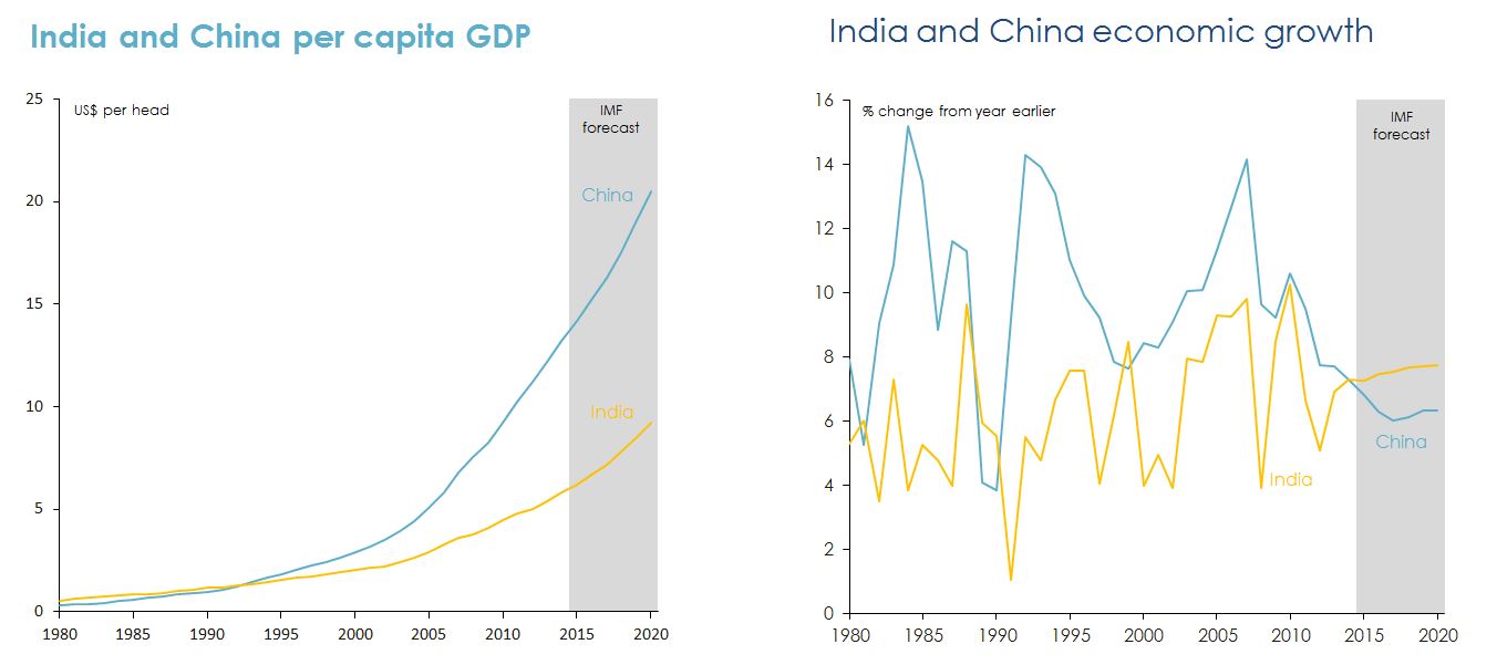 Line graph Figure 14: India versus China in relation to economic growth.