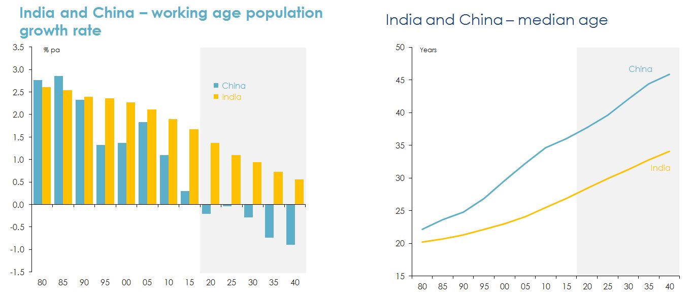 Various graphs Figure 15: Age of India's work force compared with China's.