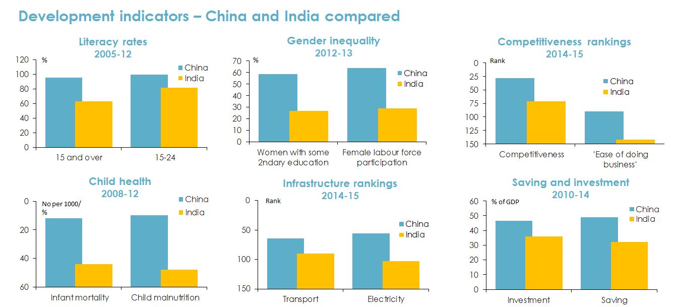 Bar Graphs Figure 16: Development indicators of China versus India.