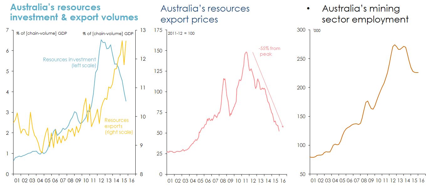 Line graphs Figure 18: Indicators of health of Australia's resource market.