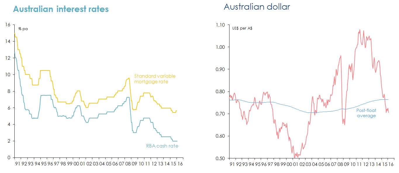 Line graphs Figure 20: Interest rates and Australian dollar from 1991 to 2016.