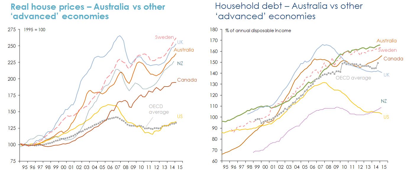 Line graphs Figure 22: Australian property prices and household debt relative to other countries. 