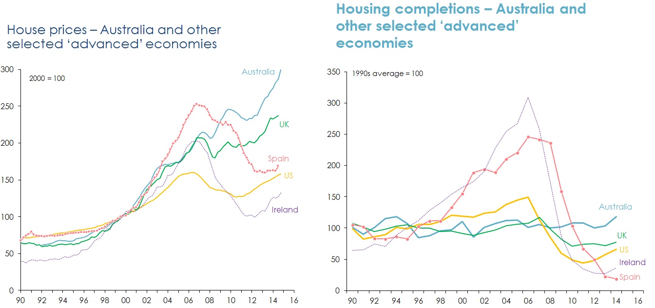 Line graphs Figure 23: Will Australia experience a housing 'bust'?