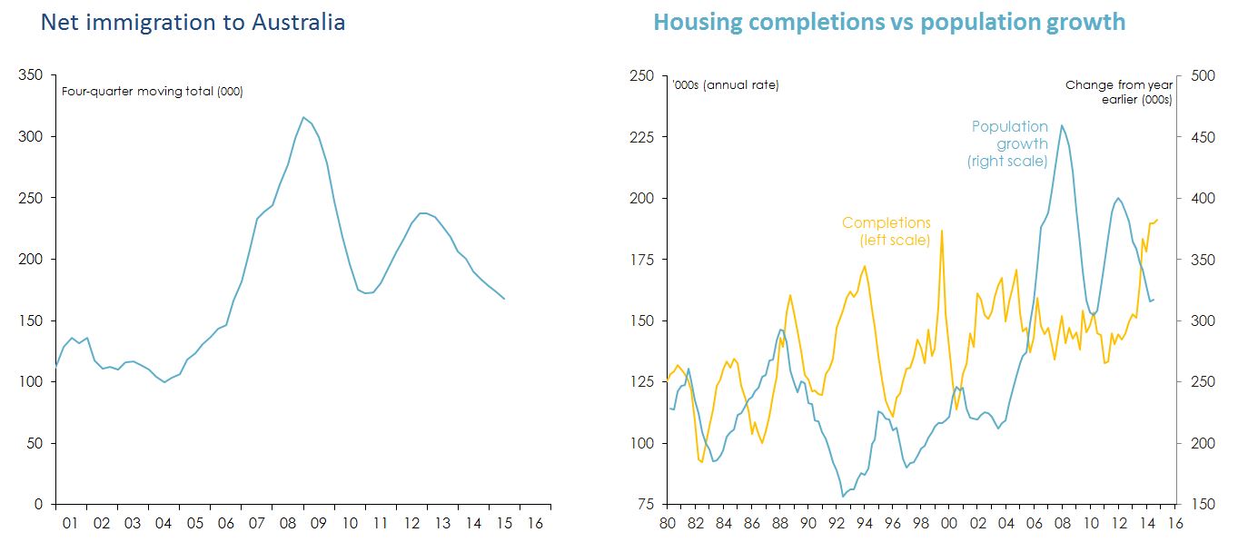 Line graphs Figure 24: Expected supply and demand for housing over the next three years.