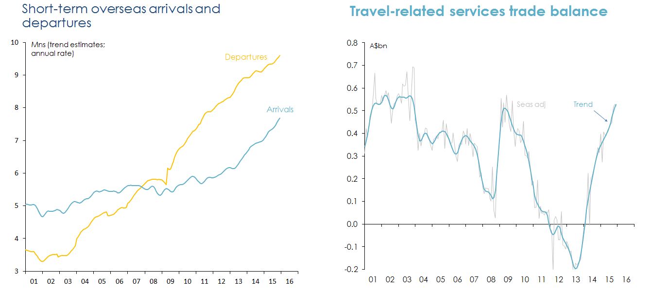 Line graphs Figures 25: The effect of the Australian dollar on tourism and education sectors.