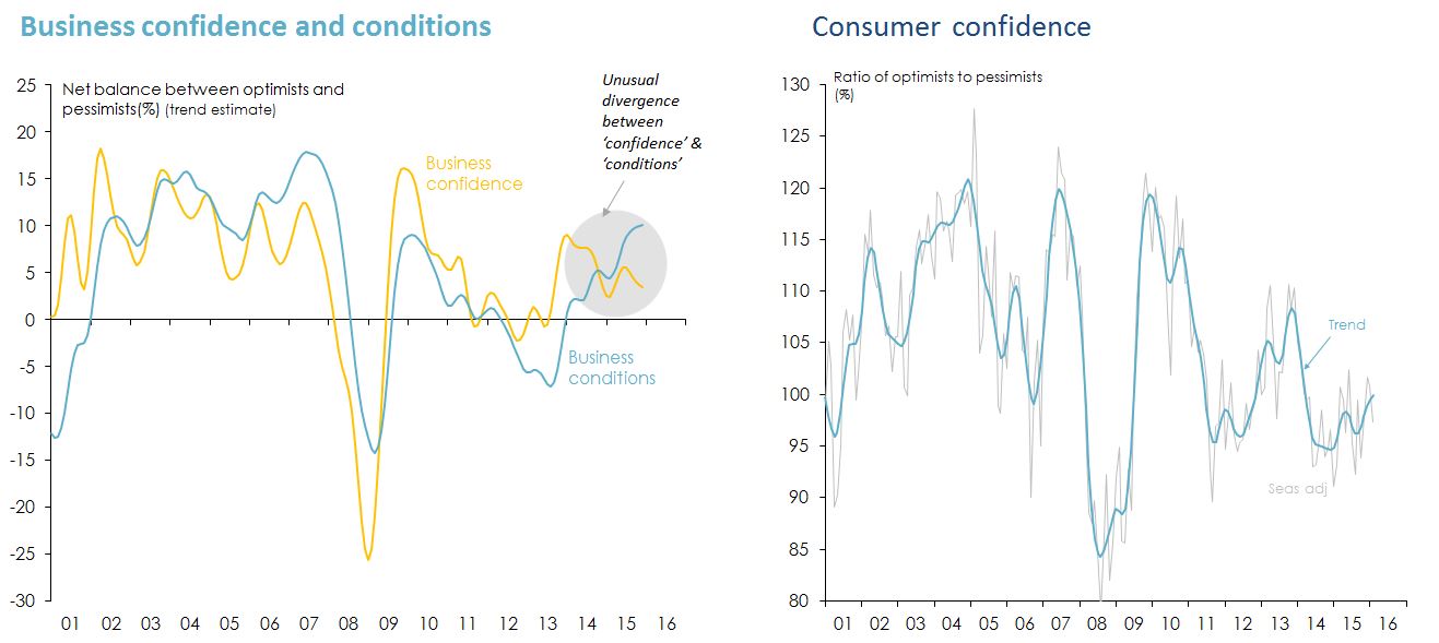Line graphs Figure 26: Effect of change in political leadership on business and consumer confidence.
