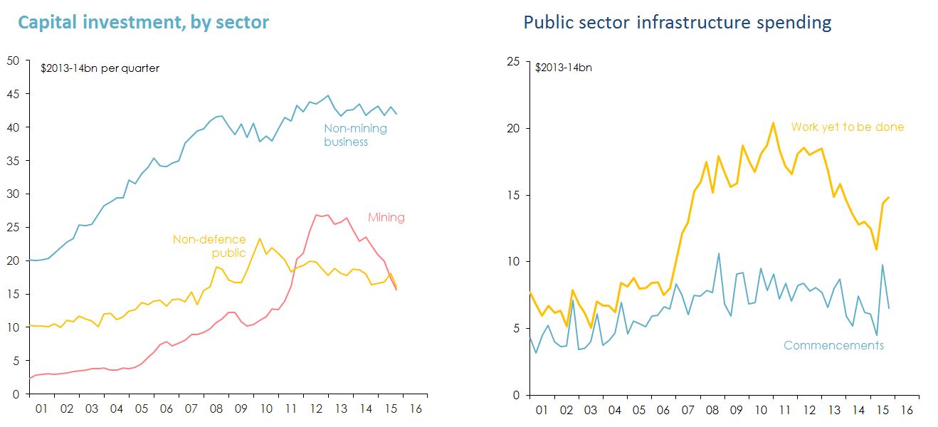 Line graphs Figure 27: Effect of business confidence on investment in infrastructure.