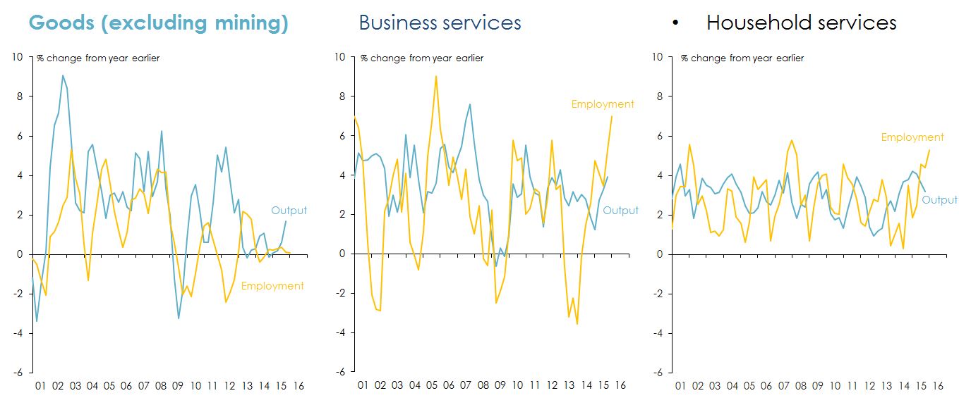 Line graphs Figure 28: Health of the Australian household and business service sectors.