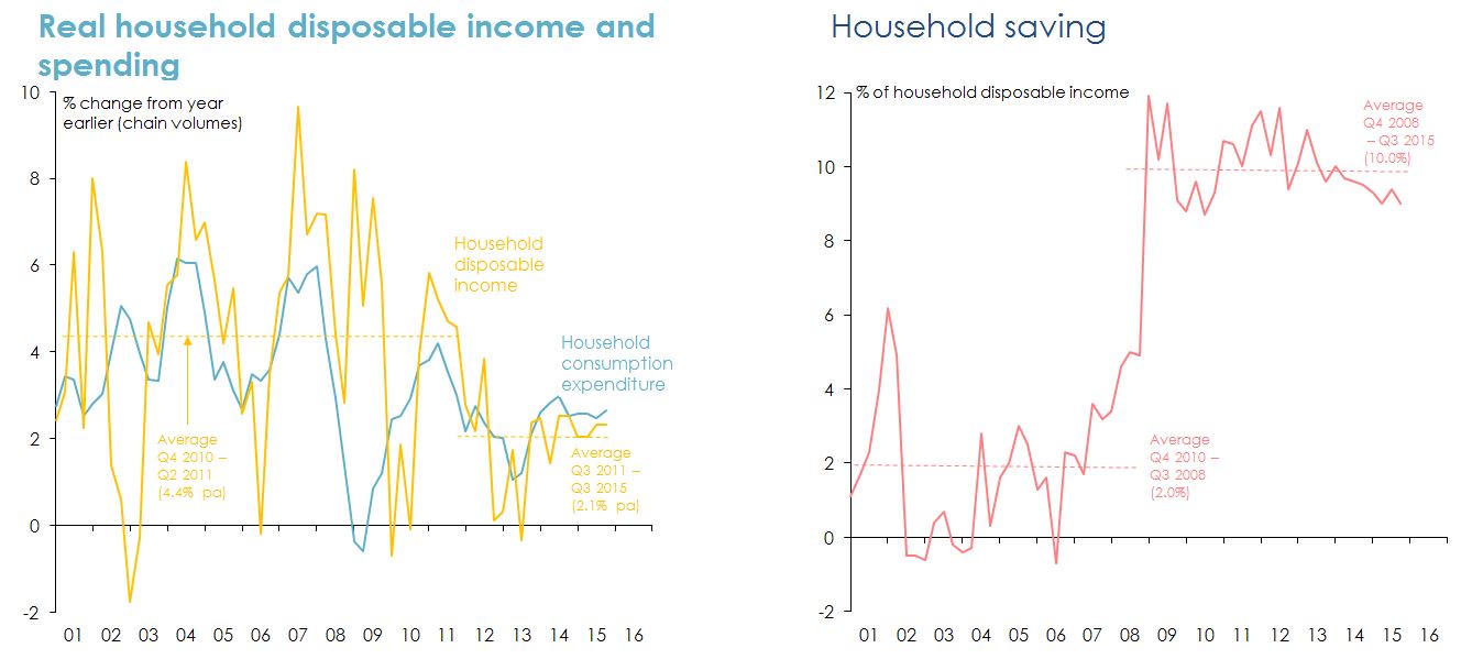 Line graphs Figure 30: Measures of growth in household income.