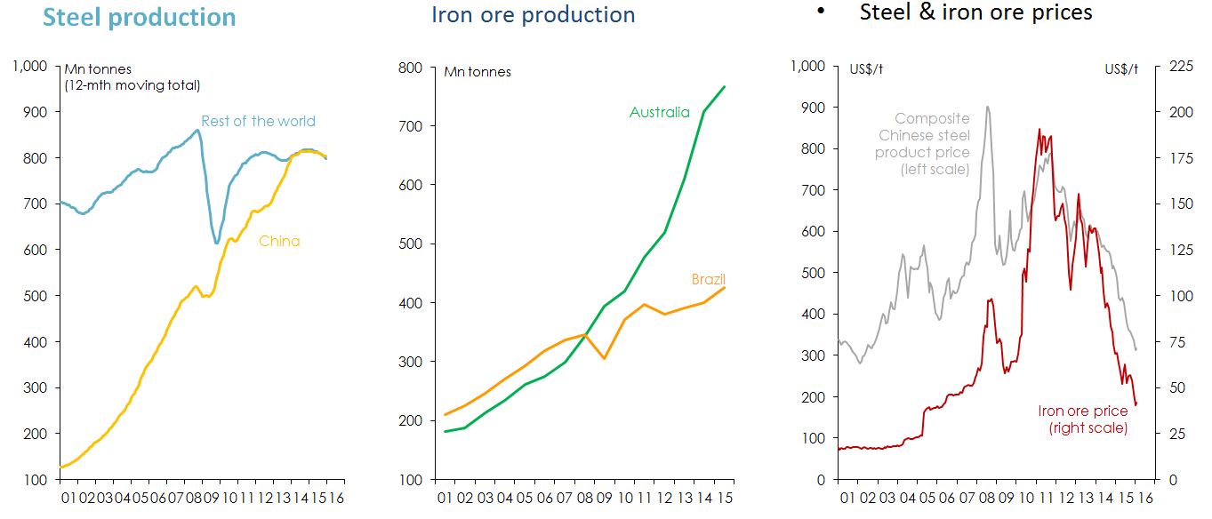 Line graph Figure 3: Measures of iron ore supply and demand from 2011-2016.