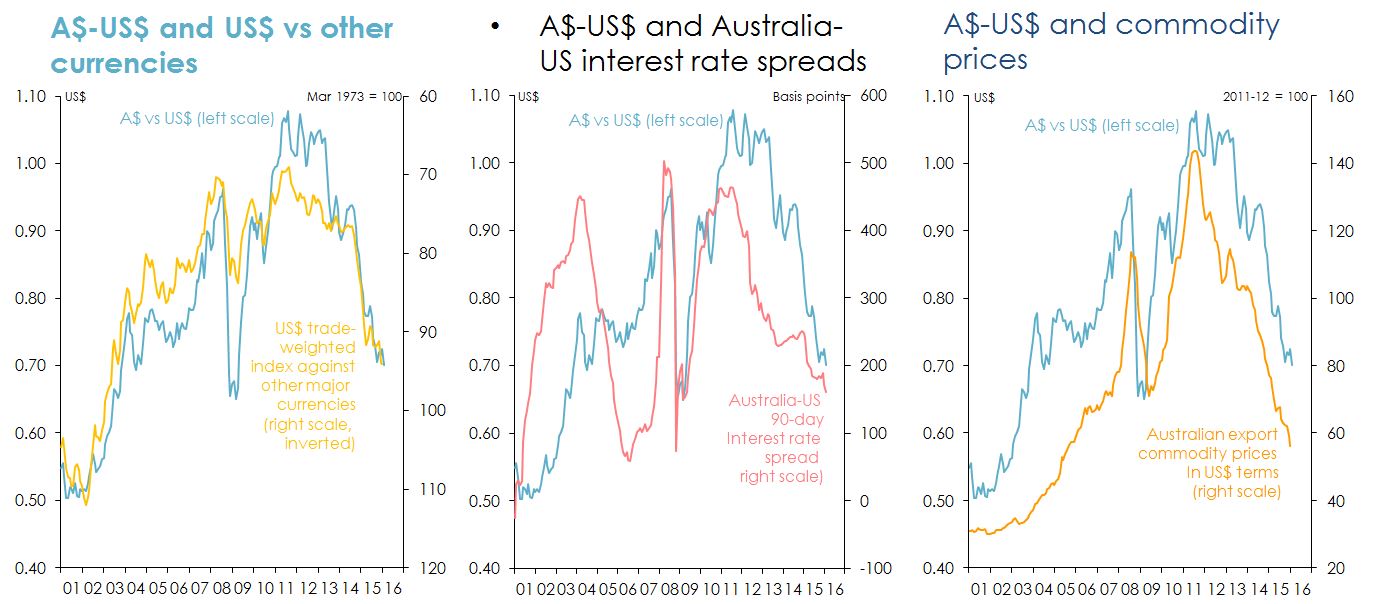 Line graphs Figure 32: Currencies, interest rates and commodities of Australia versus US.