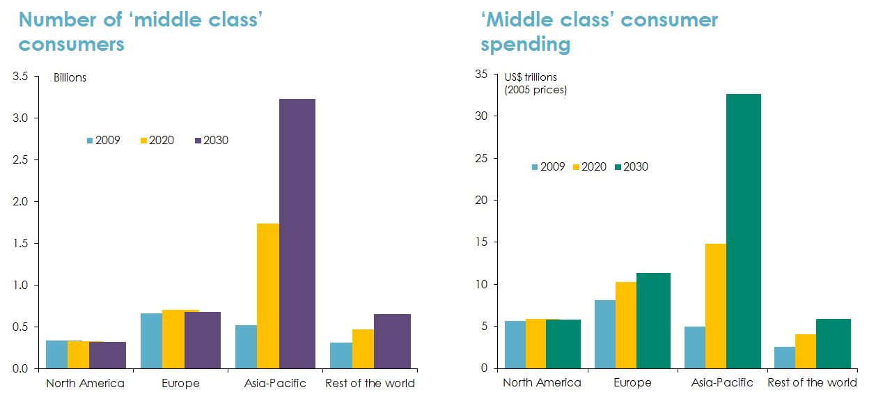 Bar graphs Figure 33: Growth in 'Asian middle class'.