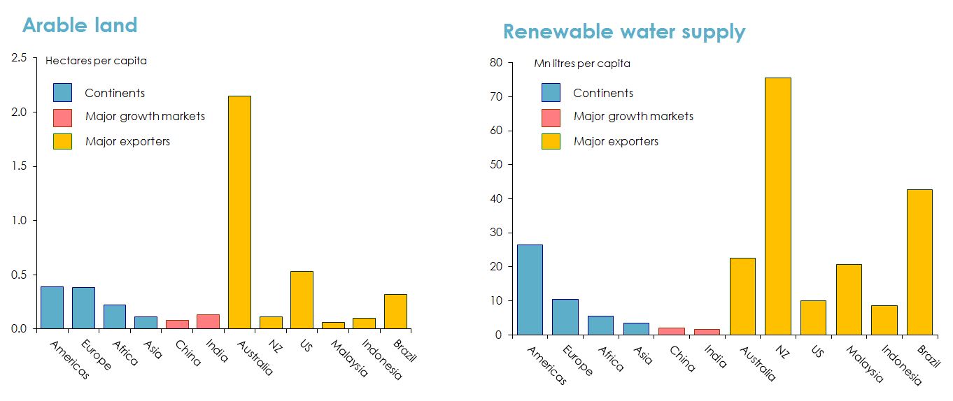 Bar graphs Figure 34: Australia's arable land and water supply relative to other countries. 