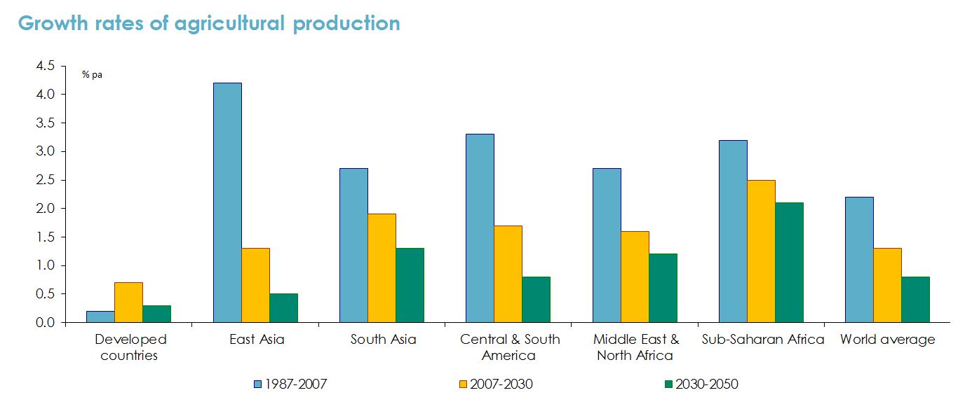 Bar graphs Figure 35: Growth rate of agricultural production for a number of countries.