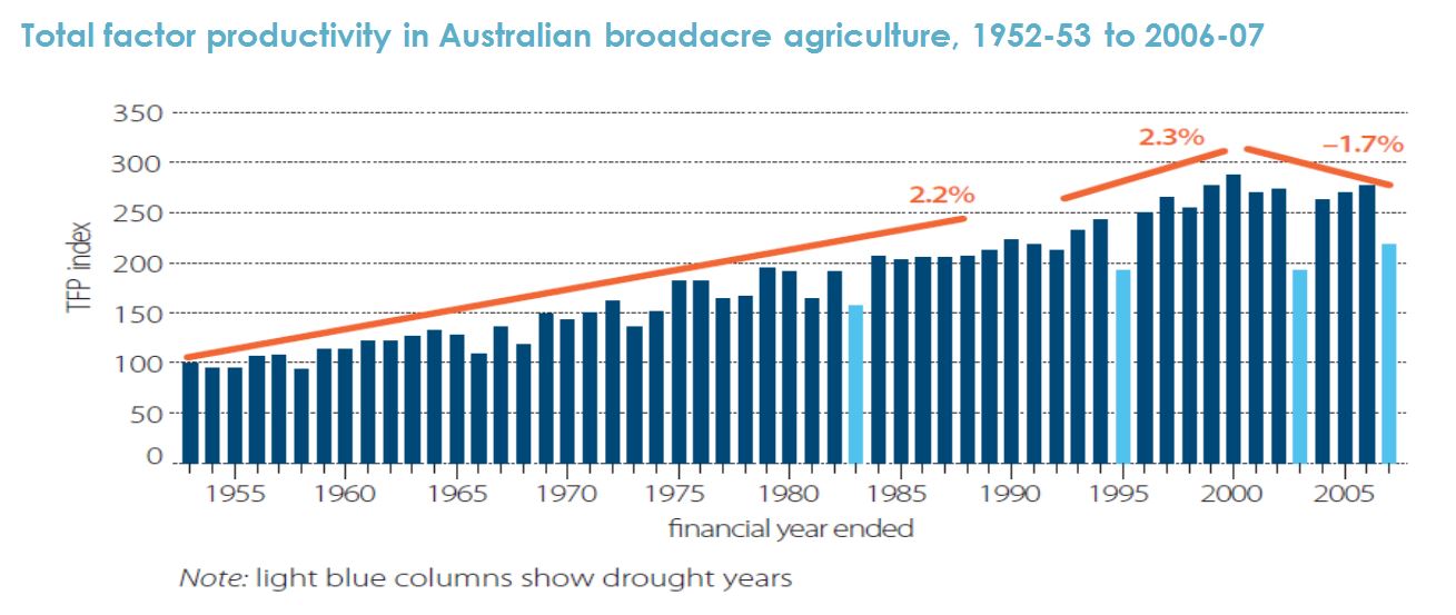 Bar graphs Figure 37: Productivity of Australian agriculture from 1952 to 2007.