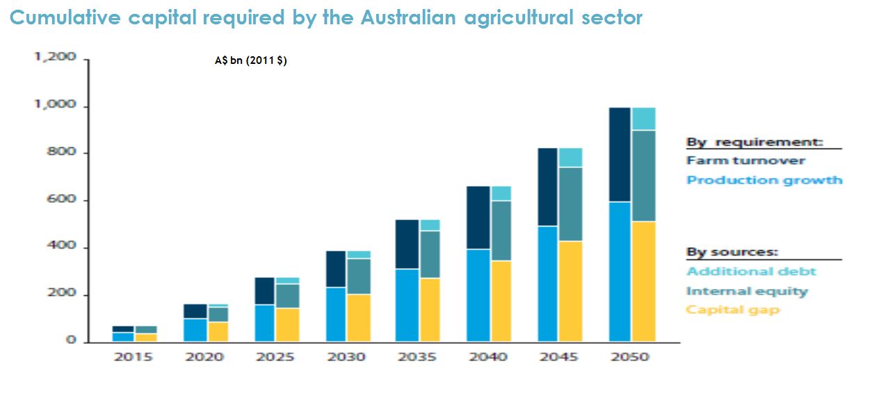 Bar graphs Figure 38: Capital investment required by Australian agriculture.
