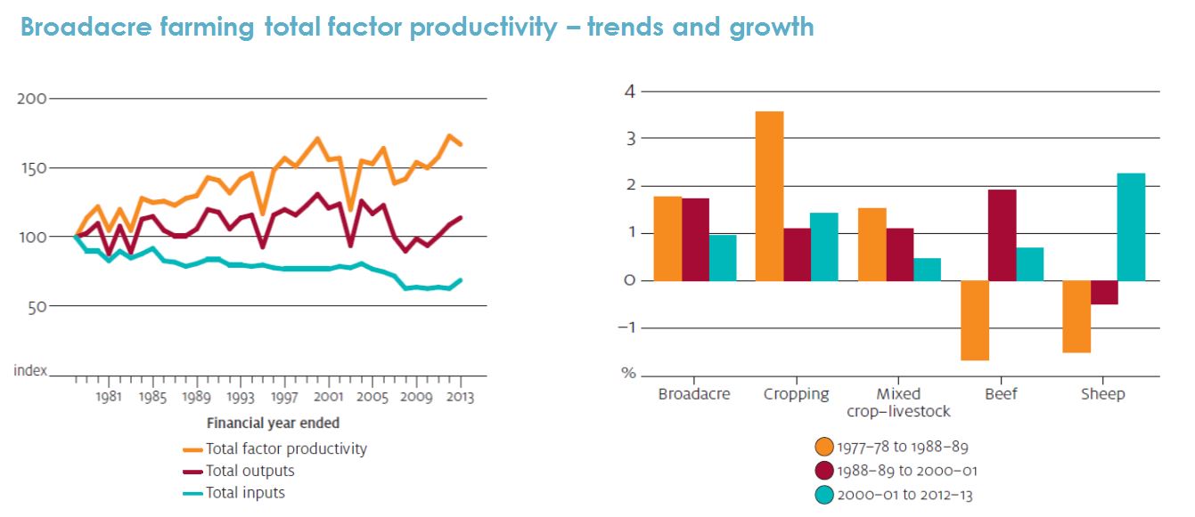 Various graphs Figure 39: Growth of productivity for the major Australian agricultural sectors.