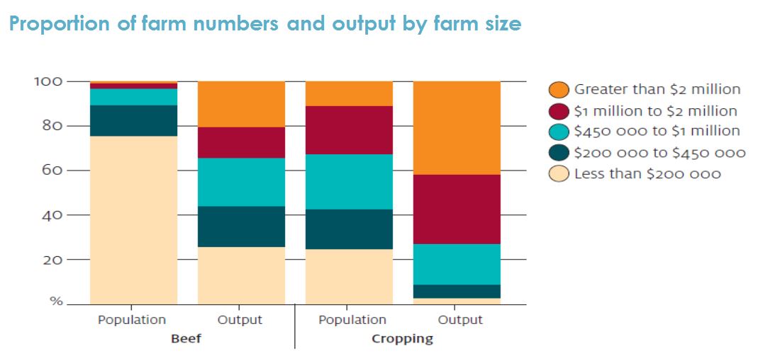 Bar graph Figure 40: Influence of farm size on productivity.