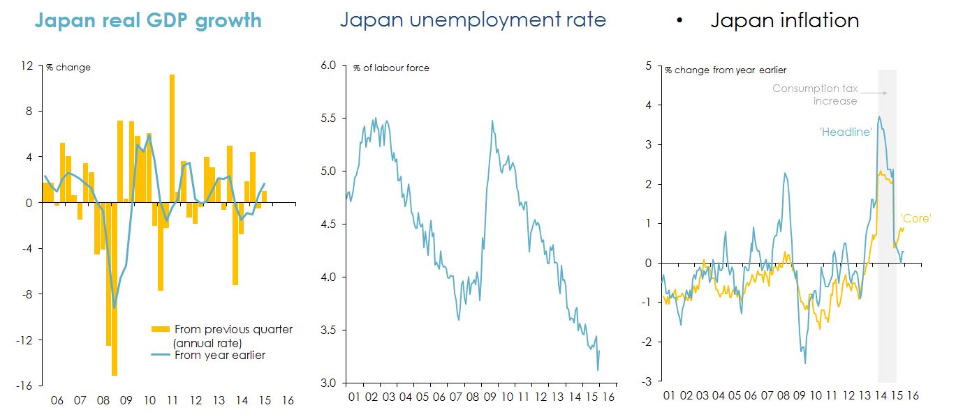Line graph Figure 6: Indicators of Japanese market health.