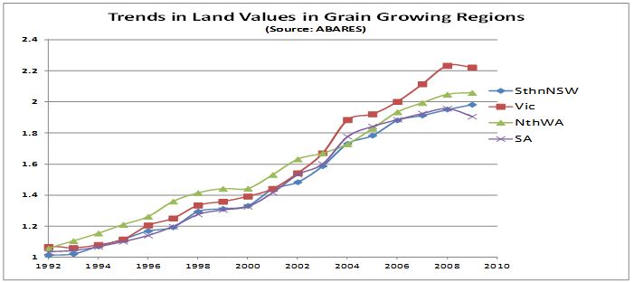 Figure 1: Trends in land values in grain growing regions. 