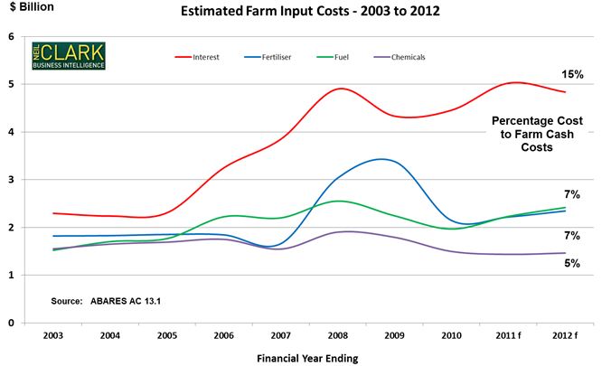 Figure 2: Estimated farm input costs 2003 -2012 (interest cost = 15%, fertiliser and fuel = 7% and chemicals = 5%).
