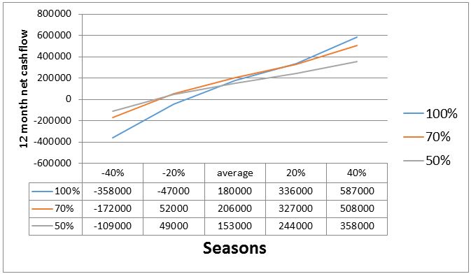 Figure 4. Comparison of financial balance across seasonal deciles between a continuous cropping (100%) and mixed farm (75%) and (50%) scenarios at West Wyalong.