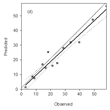 Figure 3. The observed predicted regression (Fig. 1d) shows good correlation between the observed and predicted data, y = 0.93x + 0.28, R2=0.94.
