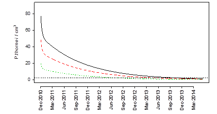 Figure 5. The effect of starting population (80 Pt/cm3 ~80,000/kg, solid black line; 50 Pt/cm3 ~50,000/kg, dashed red line; 20 Pt/cm3 ~20,000/kg , dotted green line) on the time taken for the P. thornei population to reduce below the economic threshold.