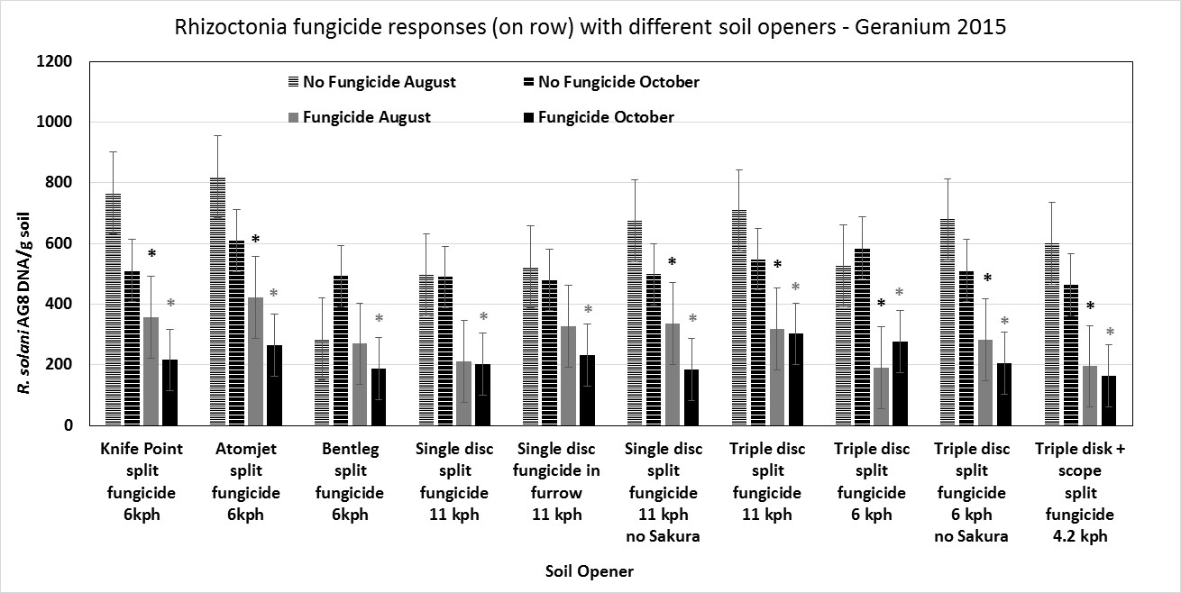 Figure 3: Effect of soil opener on Rhizoctonia solani AG8 density on row +/- fungicide at Geranium in August 2015, * fungicide response significant at p<0.05 and ** p<0.001, (bars are standard errors SE).