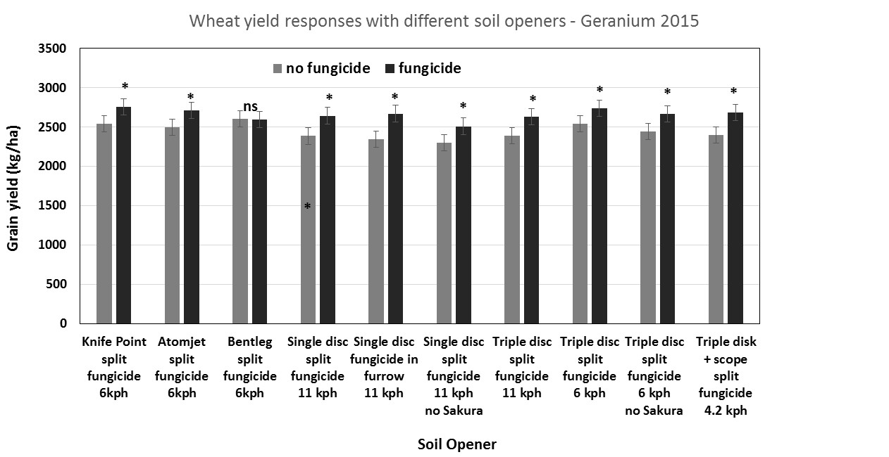 Figure 5: Soil openers yield responses +/- fungicide at Geranium 2015 (bars are standard errors).