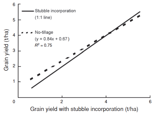 Graph illustrating comparison of grain yields from tillage trails in southern and central Queensland