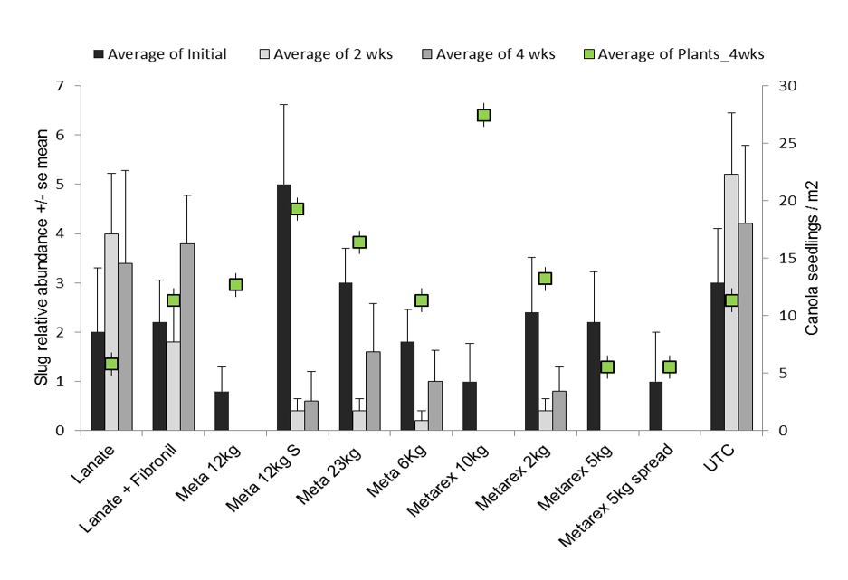 Figure 1: Abundance of black keeled slugs per refuge pre-treatment and two and four WAA and canola seedlings m-2 response at four WAA to treatments applied in June-July 2015 at Roseneath, VIC. Slug pellets were applied on top of seed row (banded) at various rates (kg/ha) or spread (S).