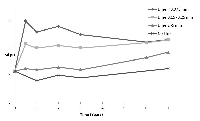 Figure 1: The change in pH over time using different lime particle sizes.
