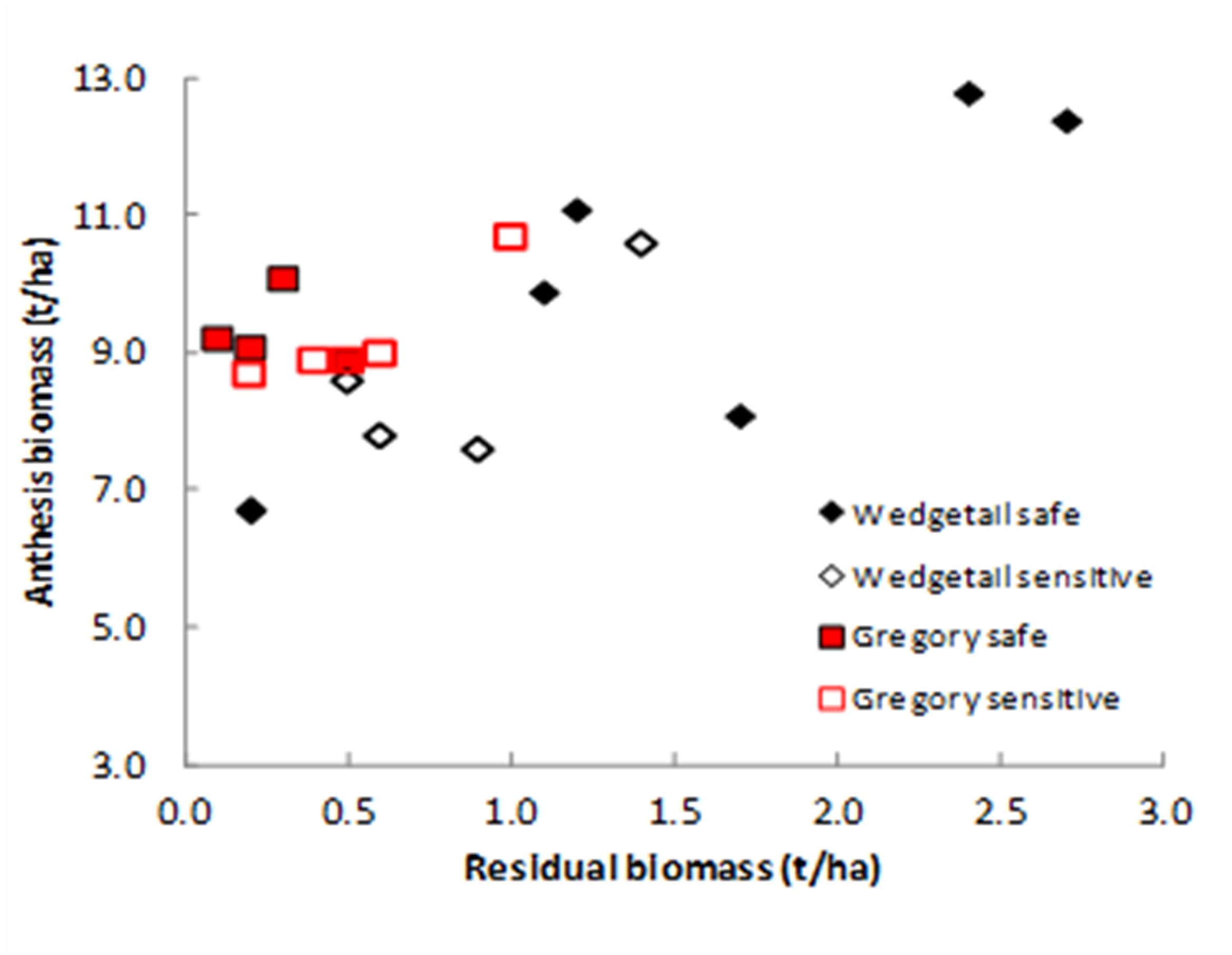 Figure 3. (a) shows that for a 4.4 t/ha target yield in wheat, around 8.0 to 9.0 t/ha was required at anthesis, and treatments with less than this had reduced yield. (b) shows that residual biomass after grazing of >0.5 t/had in late July was sufficient to reach the critical anthesis biomass for 4.4 t/ha yield.