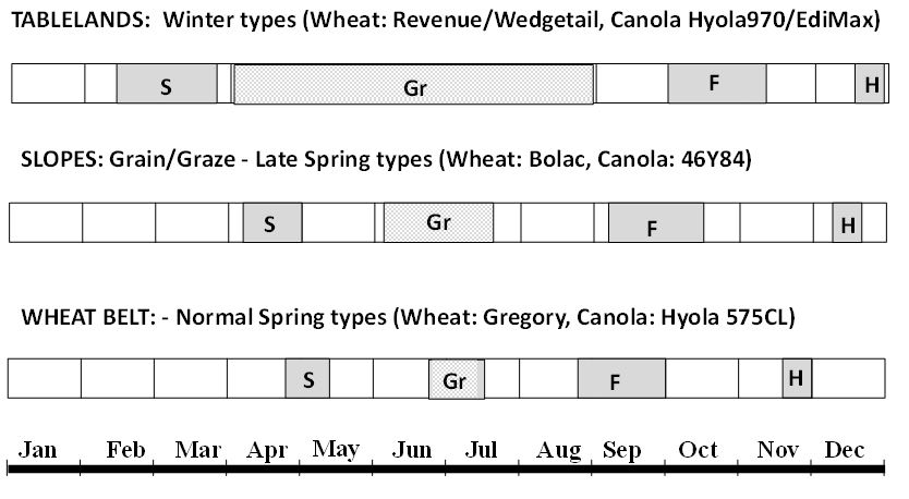 Timeline graph showing various crop grazing windows