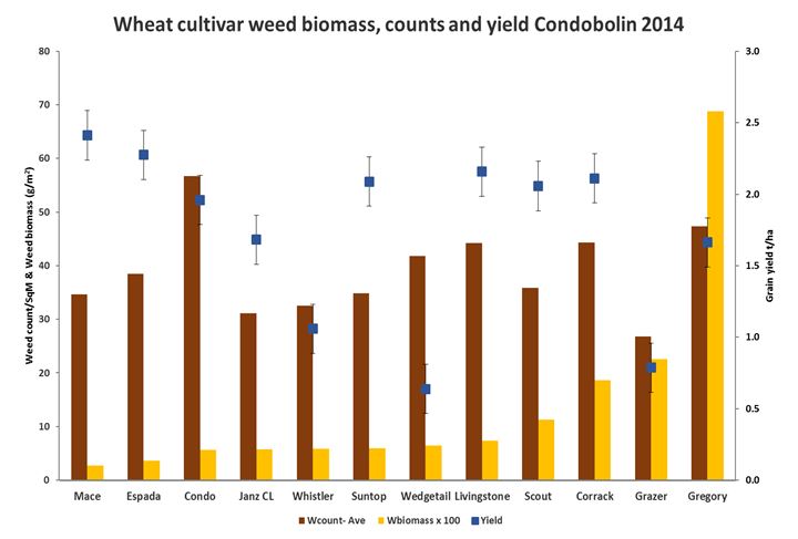 Bar chart showing wheat cultivar weed biomass, counts and yield at Condobolin 2014.