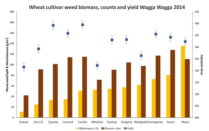 Bar chart showing wheat cultivar weed biomass, counts and yield.