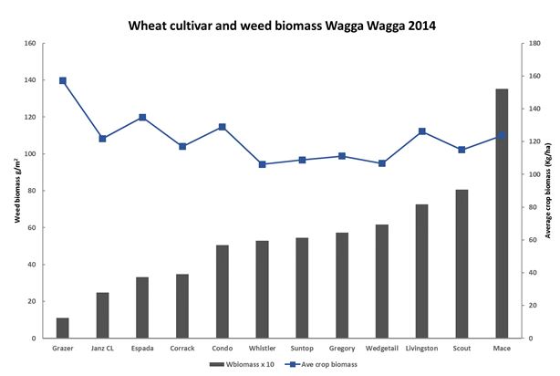 bar chart showing weed and crop biomass.