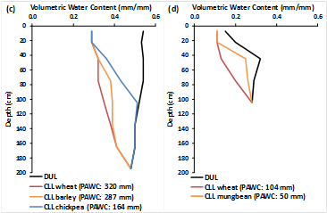 Figure 8. Select soil PAWC characterisations from the Central Darling Downs (see (a), (b), (c) and (d) below):
