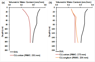 Figure 8. Select soil PAWC characterisations from the Central Darling Downs (see (a), (b), (c) and (d) below):