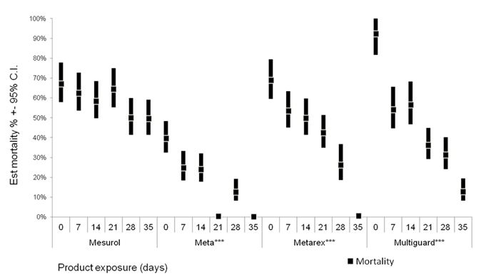 Figure 1: Product degradation in response to exposure to various weather conditions in 2014.  