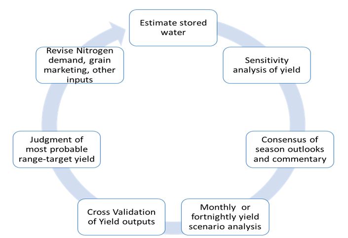 A flow chart showing a process for improving potential yield forecasting.