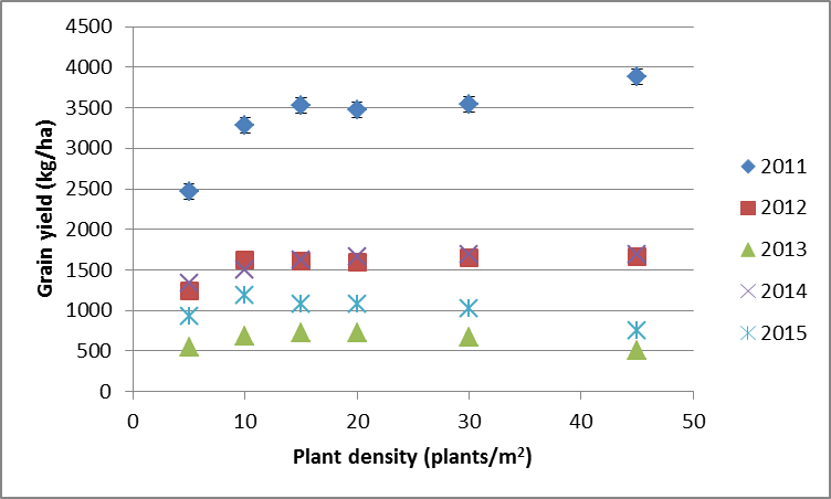 Figure 3. Effect of plant density on grain yield (kg/ha) at Coonamble (2011, 2012, 2013), Spring Plains (2014) and Rowena (2015)